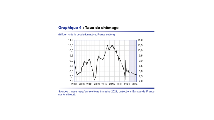 Taux de chômage