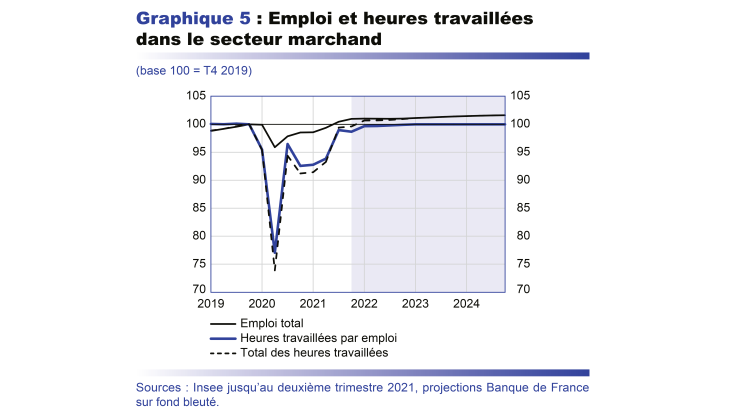 Emploi et heures travaillées dans le secteur marchand