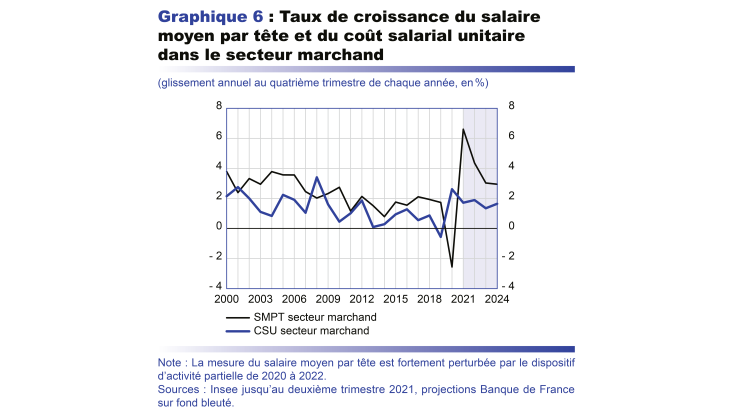 Taux de croissance du salaire moyen par tête et du coût salarial unitaire dans le secteur marchand