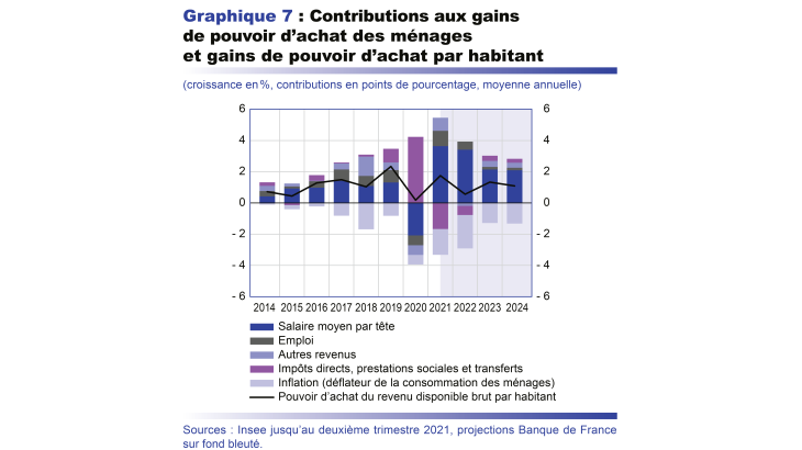 Contribution aux gains de pouvoir d'achat des ménages et gains de pouvoir d'achat par habitant