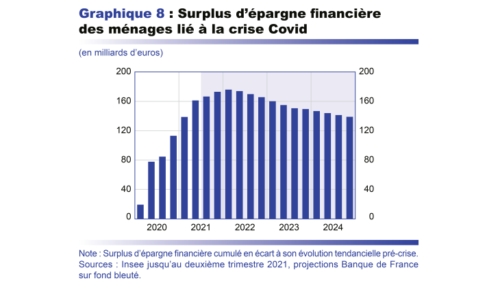 Surplus d'épargne financière des ménages lié à la crise covid