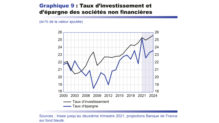 Taux d'investissement et d'épargne des sociétés non financières