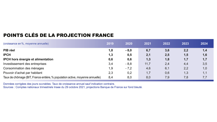 Points clés de la projection France décembre 2021