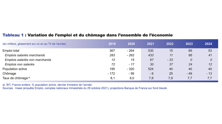 Variation de l'emploi et du chômage dans l'ensemble de l'économie