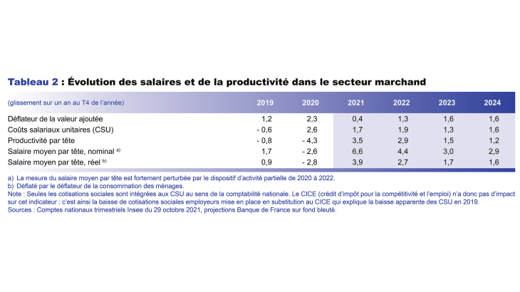 Evolution des salaires et de la productivité dans le secteur marchand