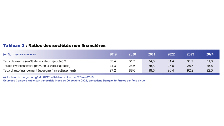 Ratios des sociétés non financières