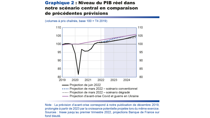 Niveau du PIB réel dans notre scénario central en comparaison de précédentes prévisions