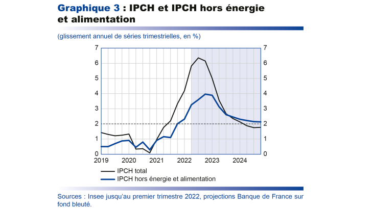 IPCH et IPCH hors énergie et alimentation