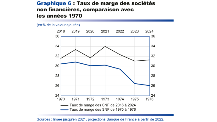 Taux de marge des sociétés non financières, comparaison avec les années 1970