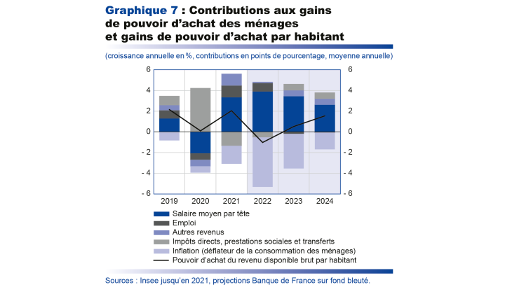 Contributions aux gains de pouvoir d'achat des ménages et gains de pouvoir d'achat par habitant