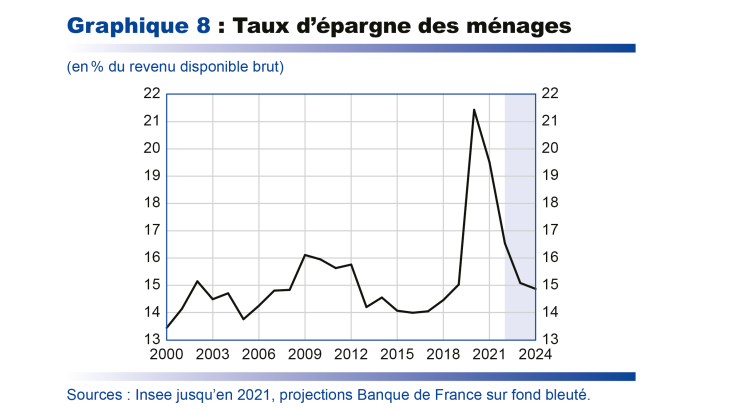 Taux d'épargne des ménages