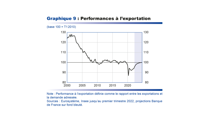 Performances à l'exportation