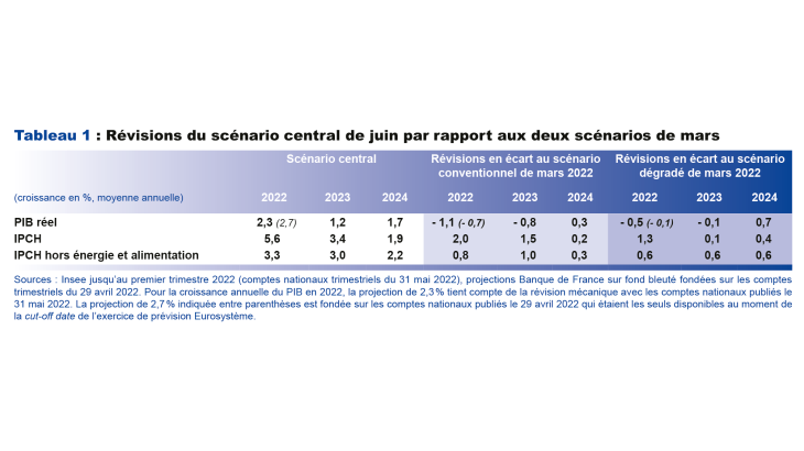 Révisions du scénario central de juin par rapport aux deux scénarios de mars