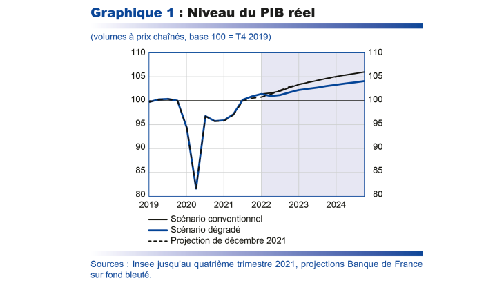 Niveau du PIB réel