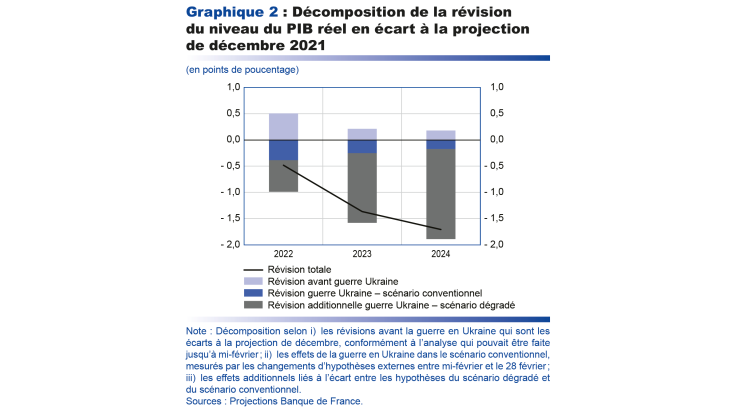 Décomposition de la révision du niveau du PIB réel en écart à la projection de décembre 2021