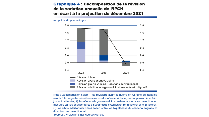 Décomposition de la révision de la variation annuelle de l'IPCH en écart à la projection de décembre 2021