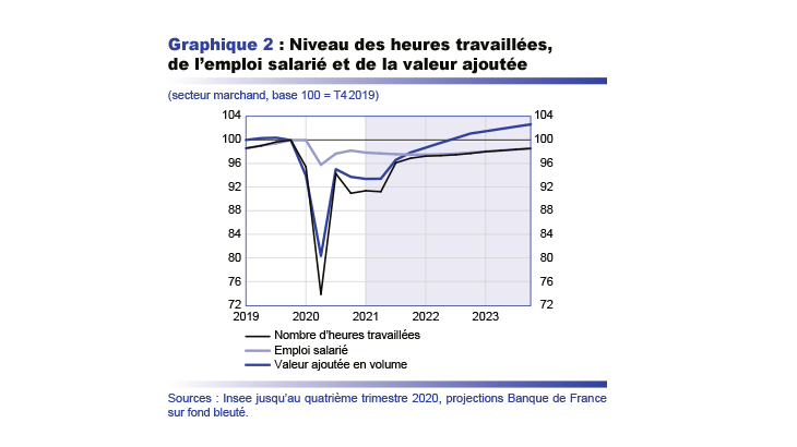 Niveau des heures travaillées, de l'emploi salarié et de la valeur ajoutée