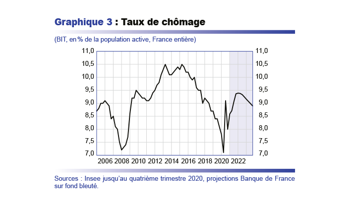 Taux de chômage 2006-2022