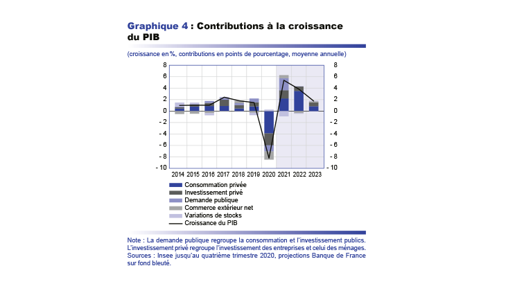 Contributions à la croissance du PIB