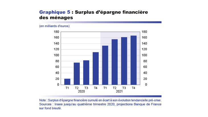 Surplus d'épargne financière des ménages