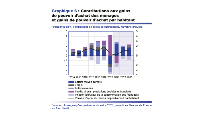 Contribution aux gains de pouvoir d'achat des ménages et gains de pouvoir d'achat par habitant