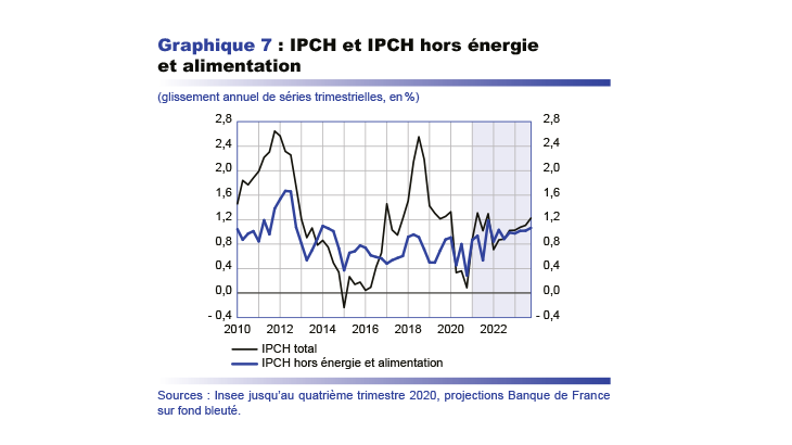 IPCH et IPCH hors énergie et alimentation