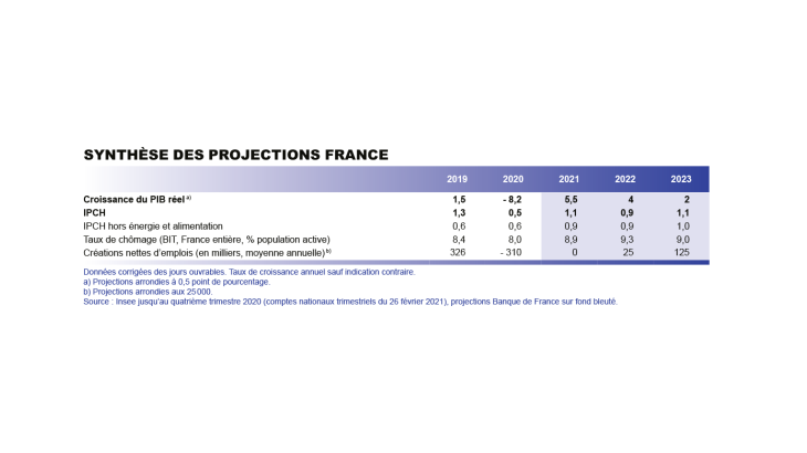 Synthèse des projections France mars 2020