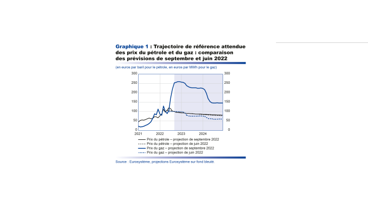 Trajectoire de référence attendue des prix du pétrole et du gaz : comparaison des prévisions de septembre et juin 2022