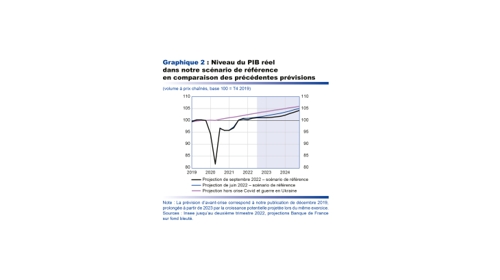 Niveau du PIB réel dans notre scénario de référence en comparaison des précédentes prévisions