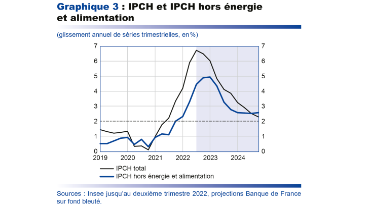 IPCH et IPCH hors énergie et alimentation