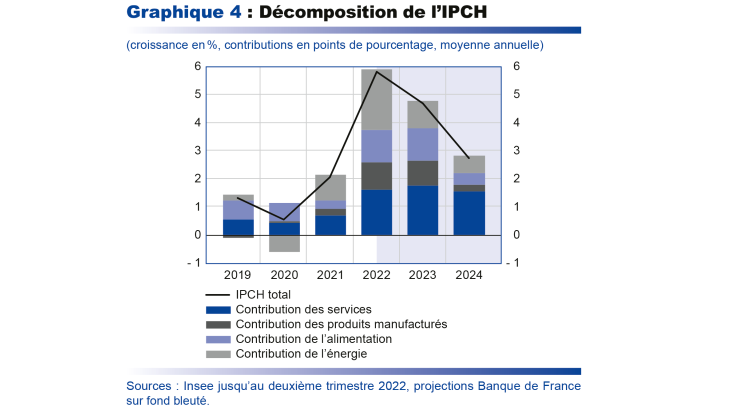 Décomposition de l'IPCH