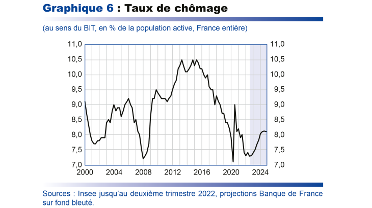 Taux de chômage France 2000-2024