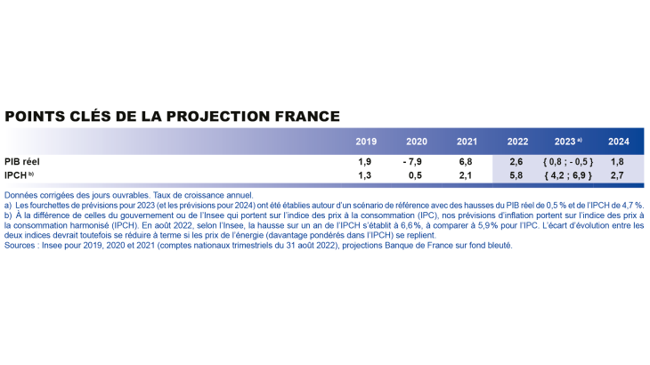 Points clés de la projection France septembre 2022