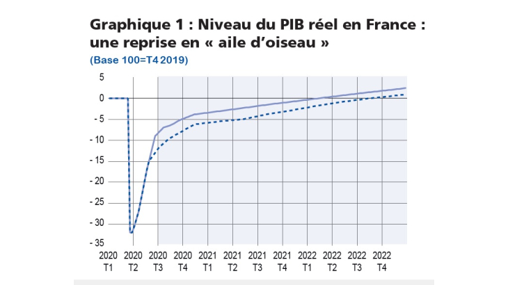 Niveau du PIB réel en France : une reprise en aile d'oiseau