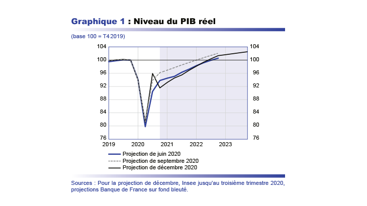 Niveau du PIB réel