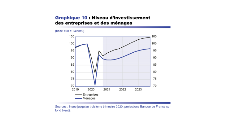 Niveau d'investissement des entreprises et des ménages