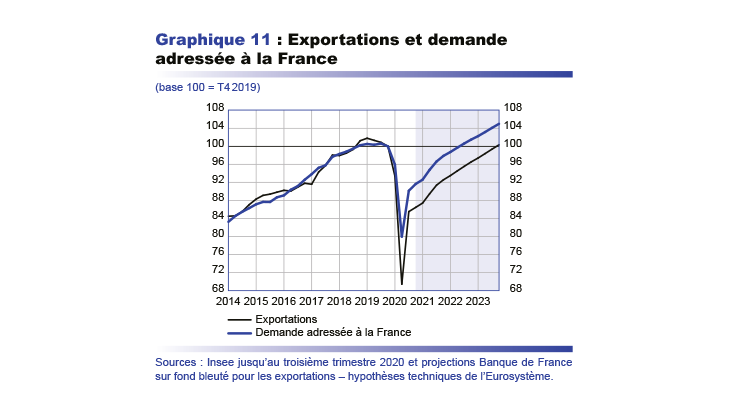 Exportations et demande adressée à la France