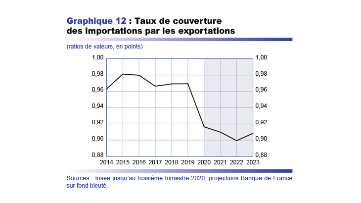 Taux de couverture des importations par les exportations