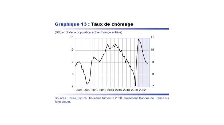 Taux de chômage France 2006-2022