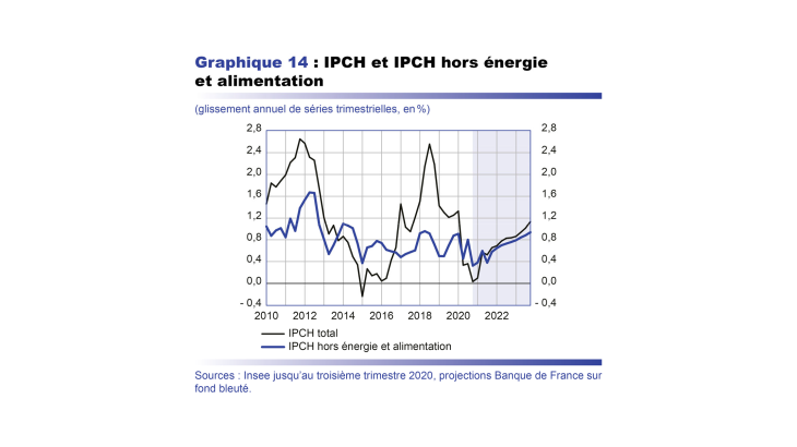 IPCH et IPCH hors énergie et alimentation