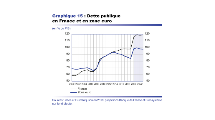 Dette publique en France et en zone euro