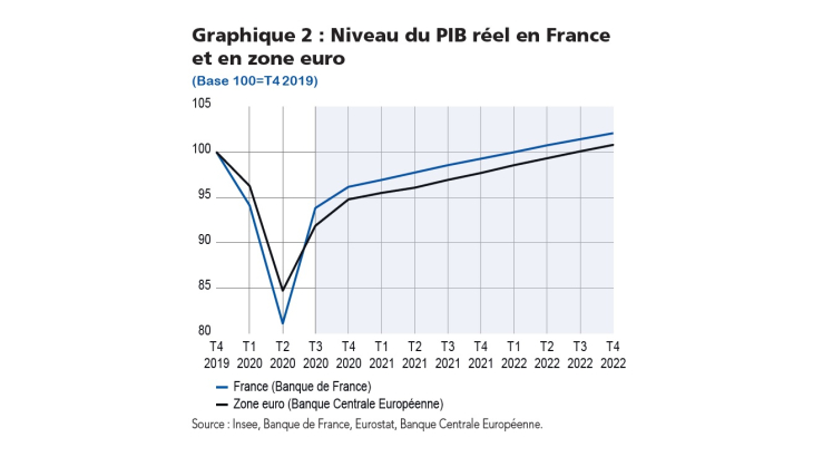 Niveau du PIB réel en France et en zone euro