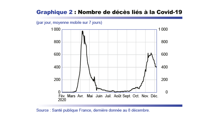 Nombre de décès liés à la covid-19