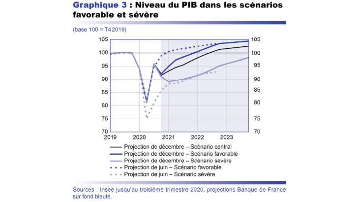 Niveau du PIB dans les scénarios favorable et sévère