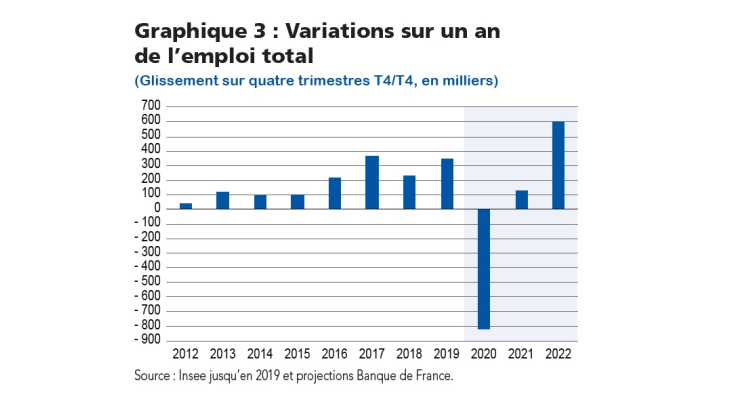 Variations sur un an de l'emploi total