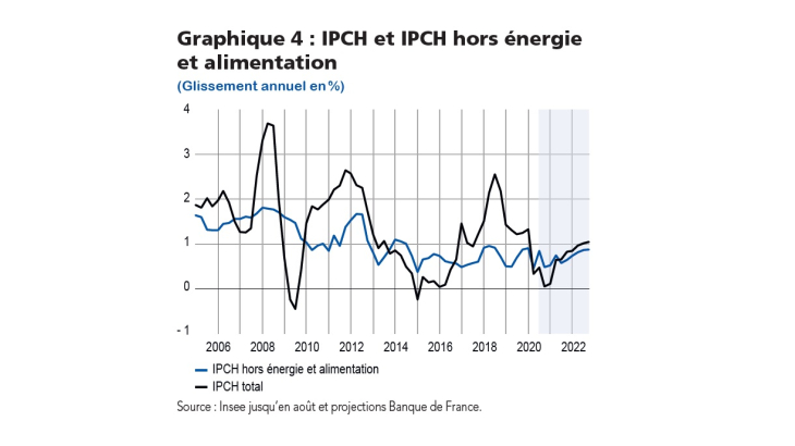 IPCH et IPCH hors énergie et alimentation