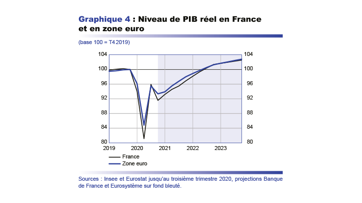 Niveau de PIB réel en France et en zone euro