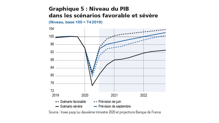 Niveau du PIB dans les scénarios favorable et sévère