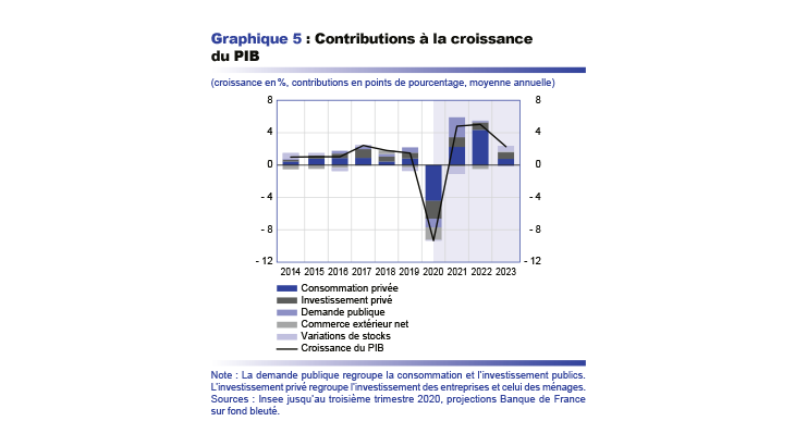 Contribution à la croissance du PIB