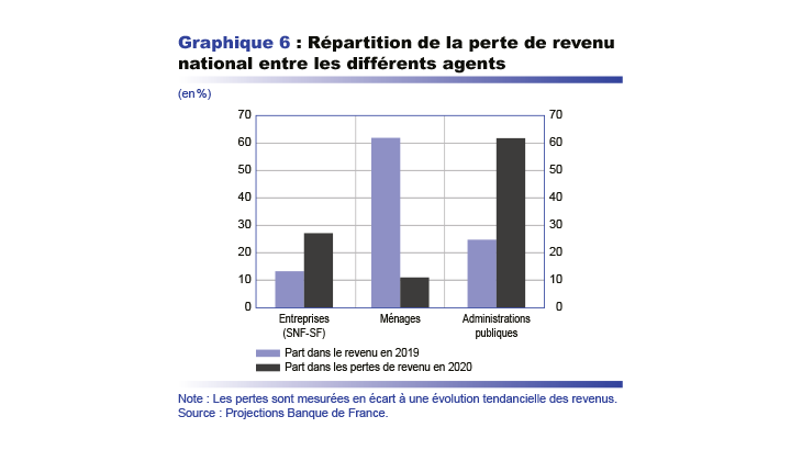 Répartition de la perte de revenu national entre les différents agents